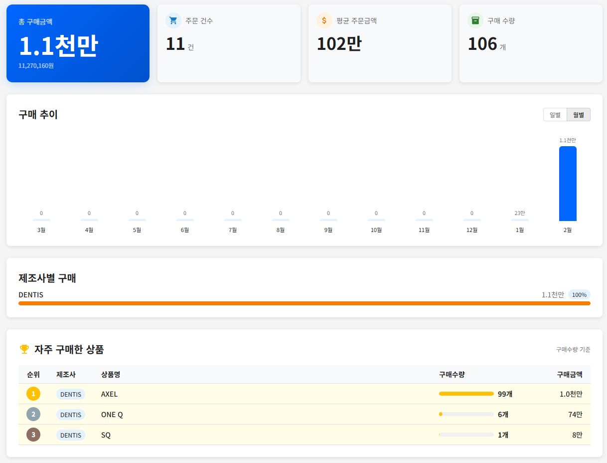월별 주문 통계 화면